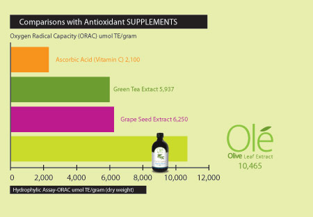 Comparisons with Antioxidant SUPPLEMENTS