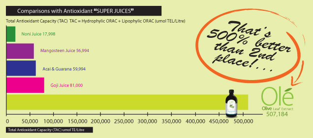 Comparisons with Antioxidant 